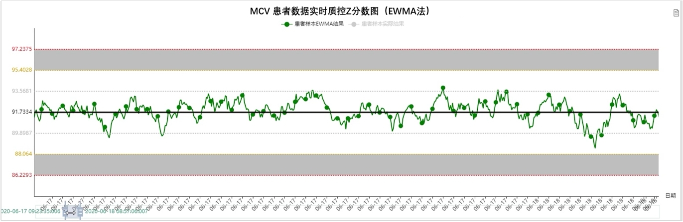 森栩医学AI-PBRTQC EWMA法