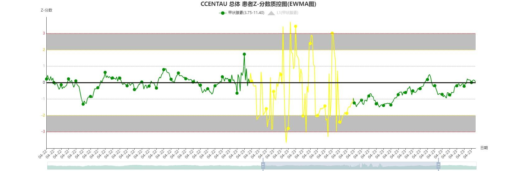 识别因试剂问题导致检测质量问题